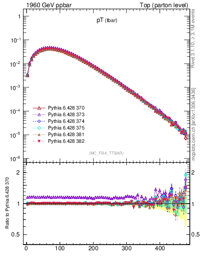 Plot of pTatop in 1960 GeV ppbar collisions