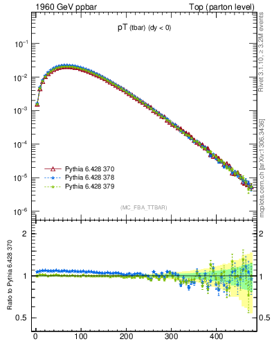 Plot of pTatop in 1960 GeV ppbar collisions