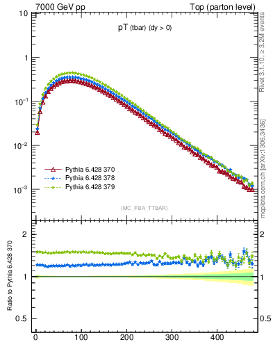 Plot of pTatop in 7000 GeV pp collisions