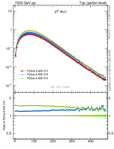 Plot of pTatop in 7000 GeV pp collisions