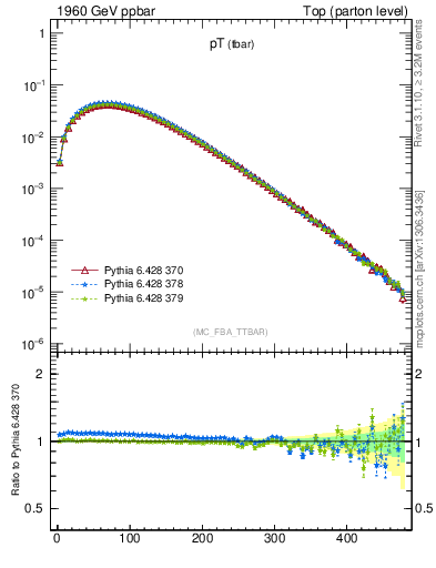 Plot of pTatop in 1960 GeV ppbar collisions