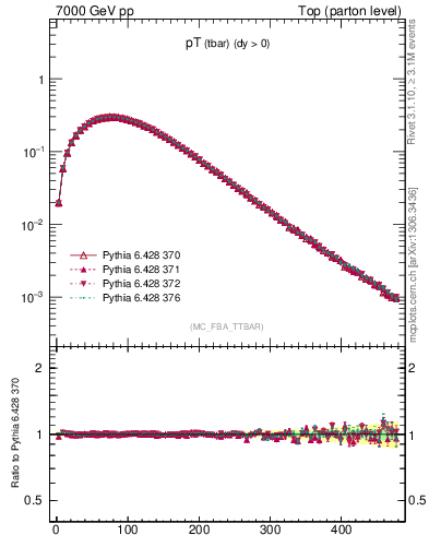 Plot of pTatop in 7000 GeV pp collisions