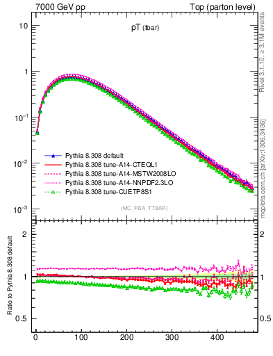 Plot of pTatop in 7000 GeV pp collisions