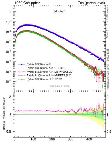 Plot of pTatop in 1960 GeV ppbar collisions