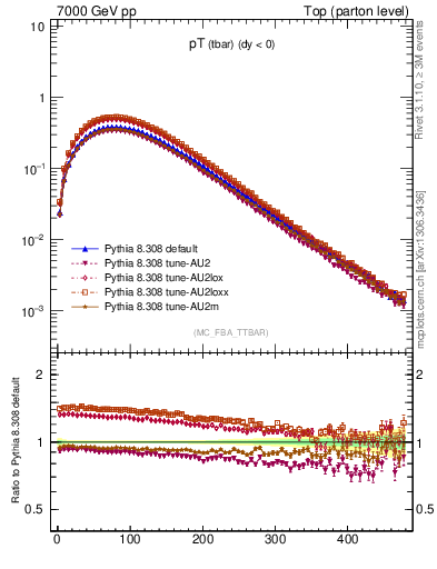 Plot of pTatop in 7000 GeV pp collisions