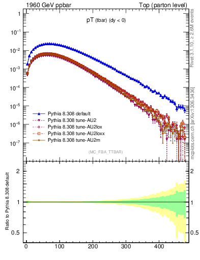 Plot of pTatop in 1960 GeV ppbar collisions