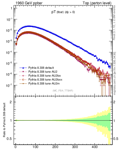 Plot of pTatop in 1960 GeV ppbar collisions