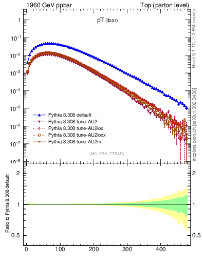 Plot of pTatop in 1960 GeV ppbar collisions