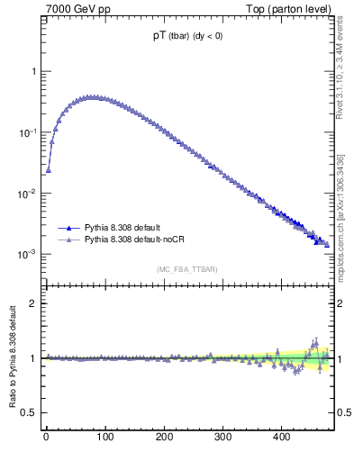 Plot of pTatop in 7000 GeV pp collisions