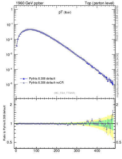 Plot of pTatop in 1960 GeV ppbar collisions