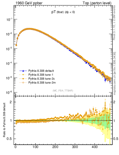 Plot of pTatop in 1960 GeV ppbar collisions