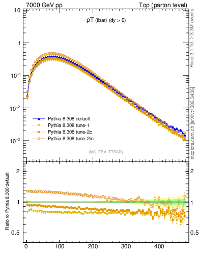 Plot of pTatop in 7000 GeV pp collisions