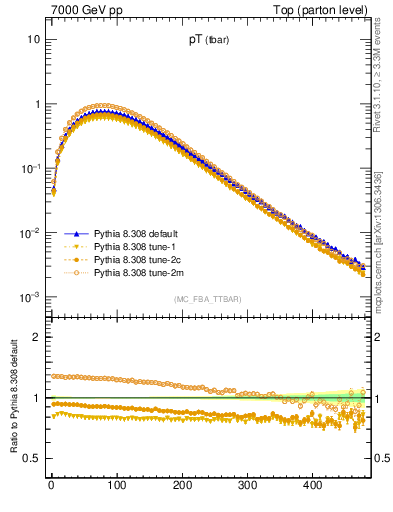 Plot of pTatop in 7000 GeV pp collisions