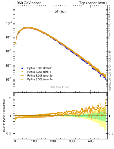 Plot of pTatop in 1960 GeV ppbar collisions