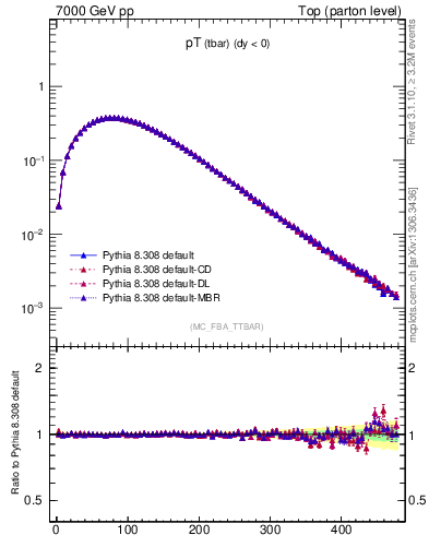 Plot of pTatop in 7000 GeV pp collisions