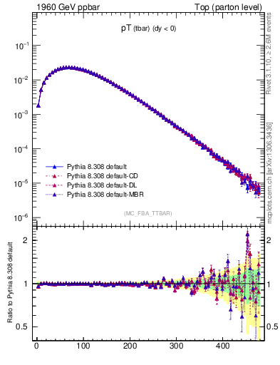 Plot of pTatop in 1960 GeV ppbar collisions