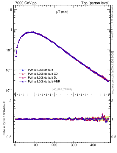 Plot of pTatop in 7000 GeV pp collisions