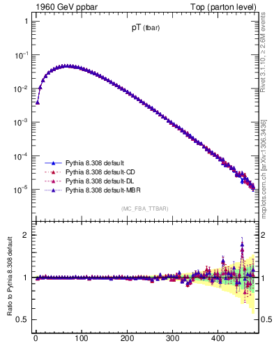 Plot of pTatop in 1960 GeV ppbar collisions