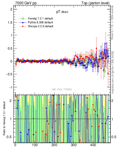 Plot of pTatop.asym in 7000 GeV pp collisions