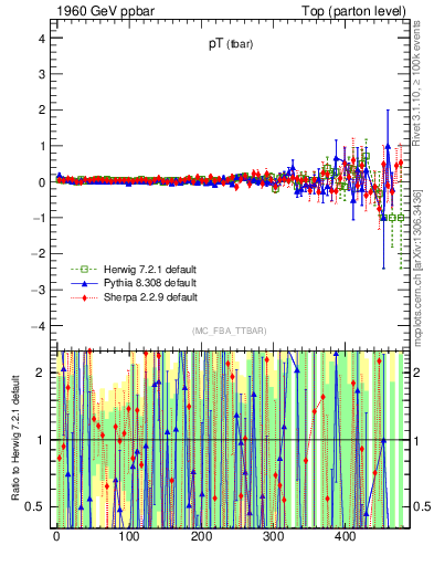 Plot of pTatop.asym in 1960 GeV ppbar collisions