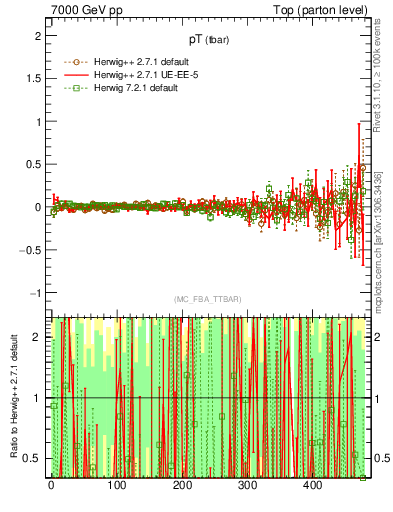 Plot of pTatop.asym in 7000 GeV pp collisions