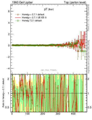 Plot of pTatop.asym in 1960 GeV ppbar collisions