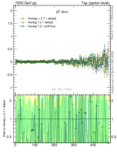 Plot of pTatop.asym in 7000 GeV pp collisions