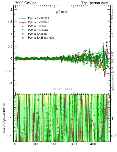 Plot of pTatop.asym in 7000 GeV pp collisions