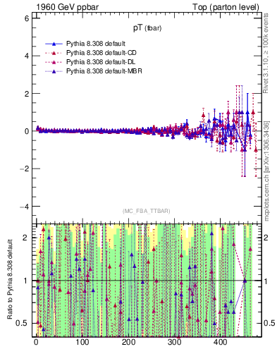 Plot of pTatop.asym in 1960 GeV ppbar collisions