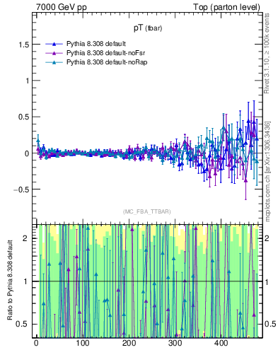 Plot of pTatop.asym in 7000 GeV pp collisions