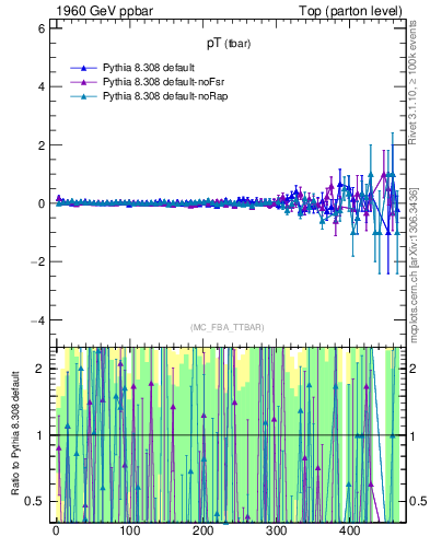 Plot of pTatop.asym in 1960 GeV ppbar collisions