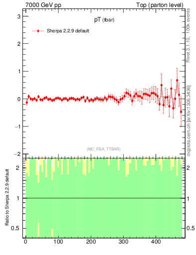 Plot of pTatop.asym in 7000 GeV pp collisions