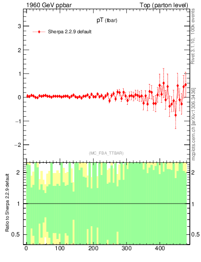 Plot of pTatop.asym in 1960 GeV ppbar collisions