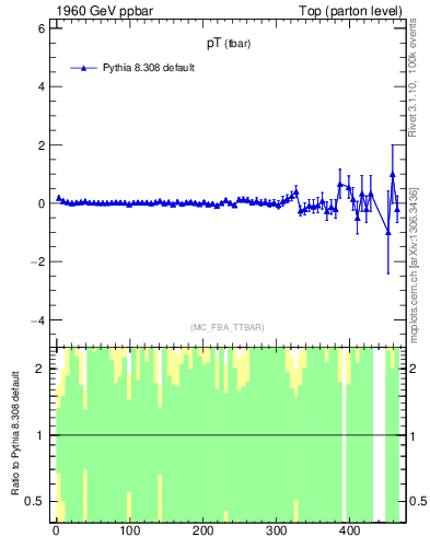 Plot of pTatop.asym in 1960 GeV ppbar collisions