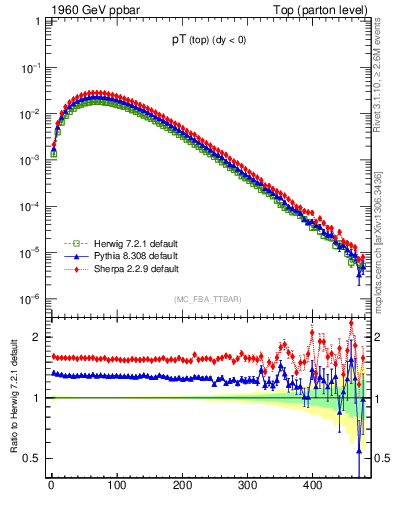 Plot of pTtop in 1960 GeV ppbar collisions