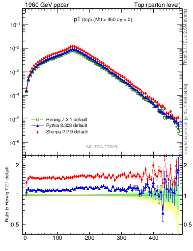 Plot of pTtop in 1960 GeV ppbar collisions