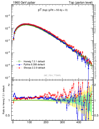 Plot of pTtop in 1960 GeV ppbar collisions