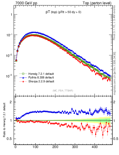 Plot of pTtop in 7000 GeV pp collisions