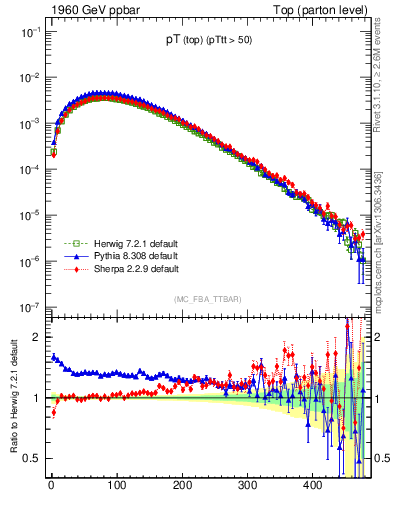 Plot of pTtop in 1960 GeV ppbar collisions