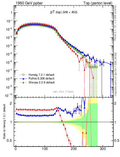 Plot of pTtop in 1960 GeV ppbar collisions