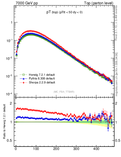 Plot of pTtop in 7000 GeV pp collisions