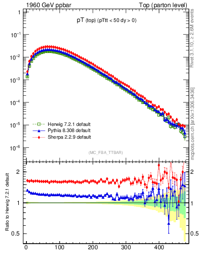 Plot of pTtop in 1960 GeV ppbar collisions