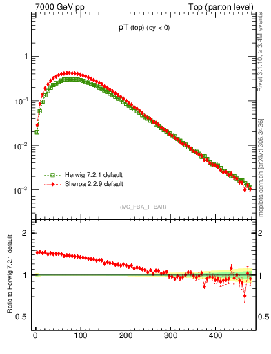 Plot of pTtop in 7000 GeV pp collisions