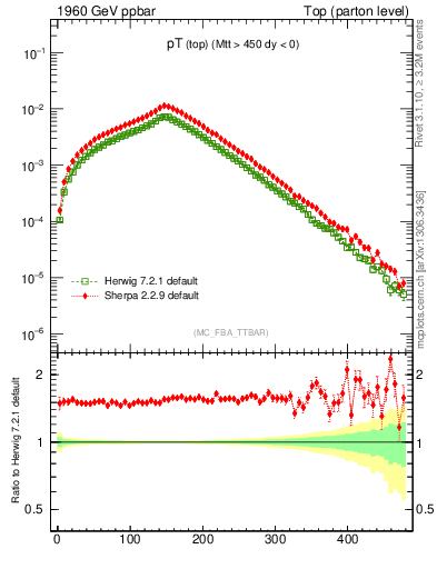 Plot of pTtop in 1960 GeV ppbar collisions