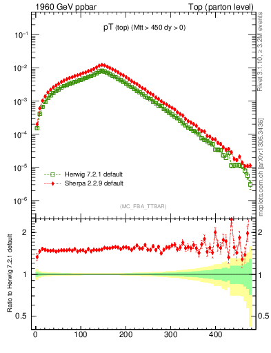 Plot of pTtop in 1960 GeV ppbar collisions