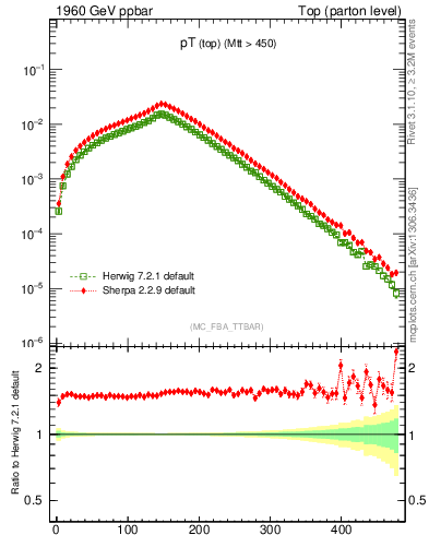 Plot of pTtop in 1960 GeV ppbar collisions