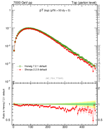 Plot of pTtop in 7000 GeV pp collisions