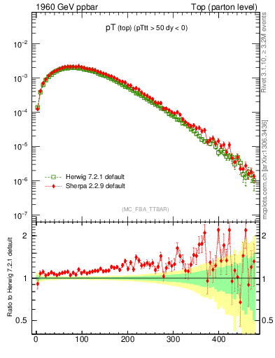 Plot of pTtop in 1960 GeV ppbar collisions