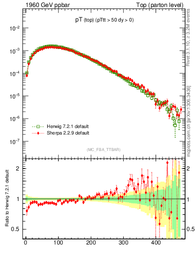 Plot of pTtop in 1960 GeV ppbar collisions