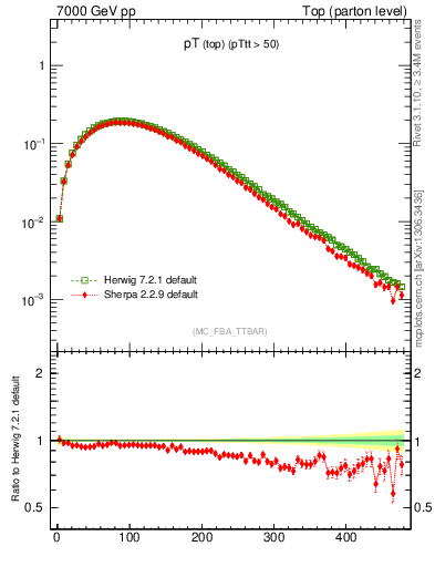 Plot of pTtop in 7000 GeV pp collisions